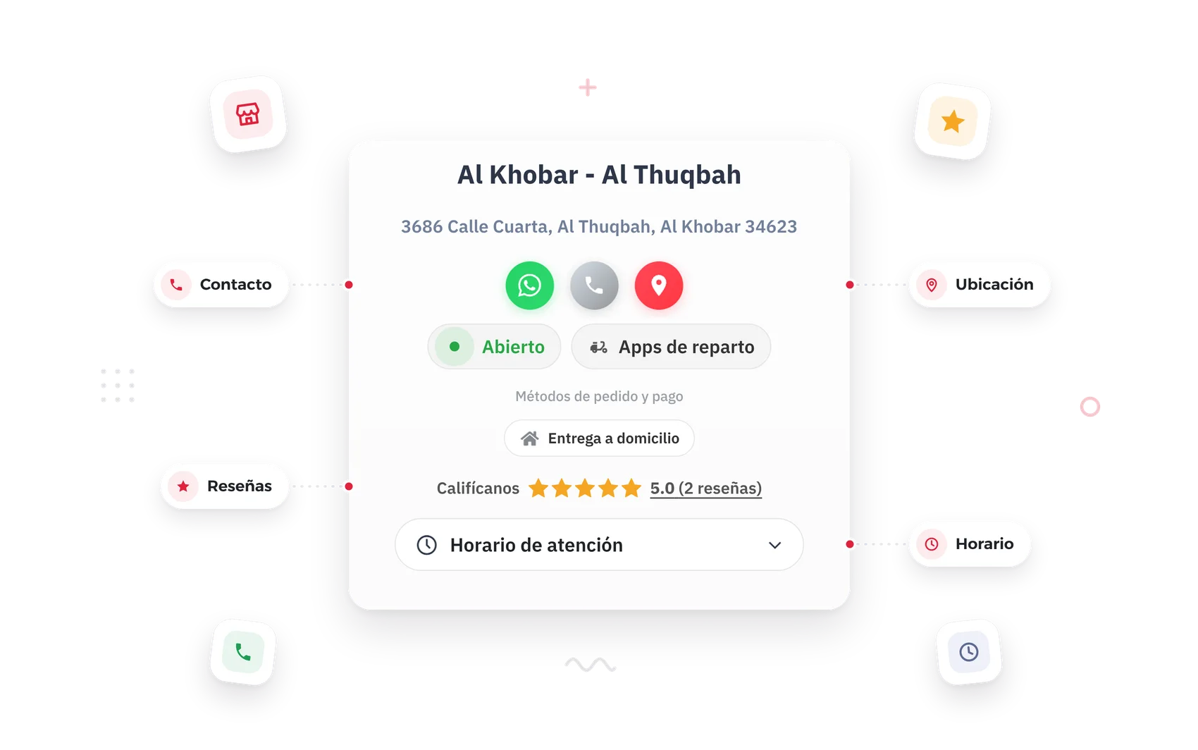 Ficha de sucursal con dirección, contacto, ubicación, horario y valoraciones