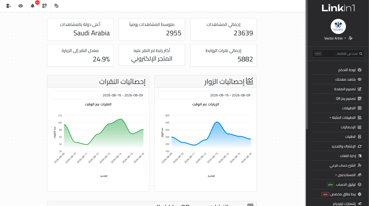 لوحة الإحصائيات: إجمالي المشاهدات ومتوسطها اليومي ومعدل النقر إلى الزيارة، مع رسوم الزوار والنقرات عبر الوقت