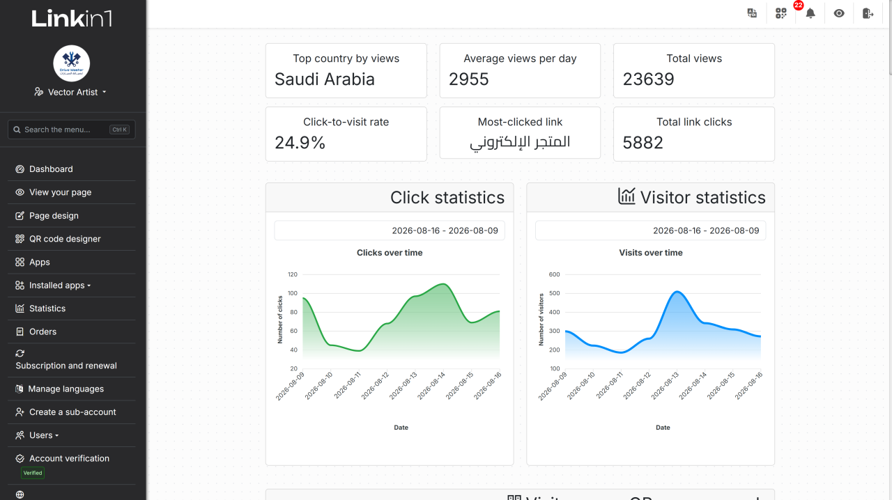 Statistics dashboard: total views, average views per day and click-to-visit rate, with visitor and click charts over time