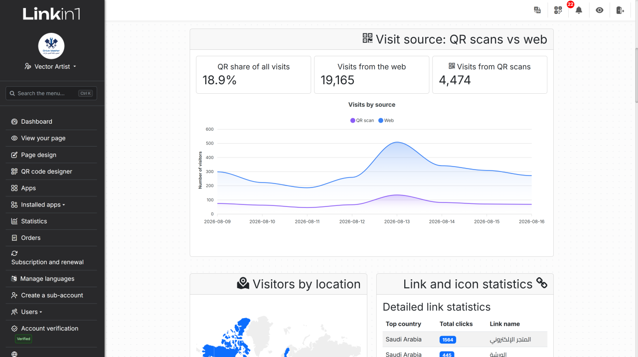 Visit source breakdown: QR scans against web visits, with both plotted over time